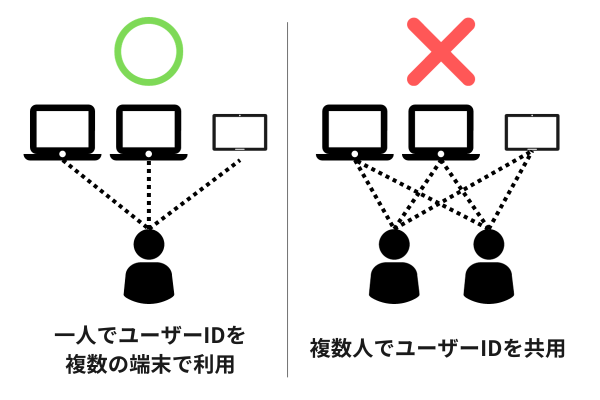 一人で複数の端末を利用.png